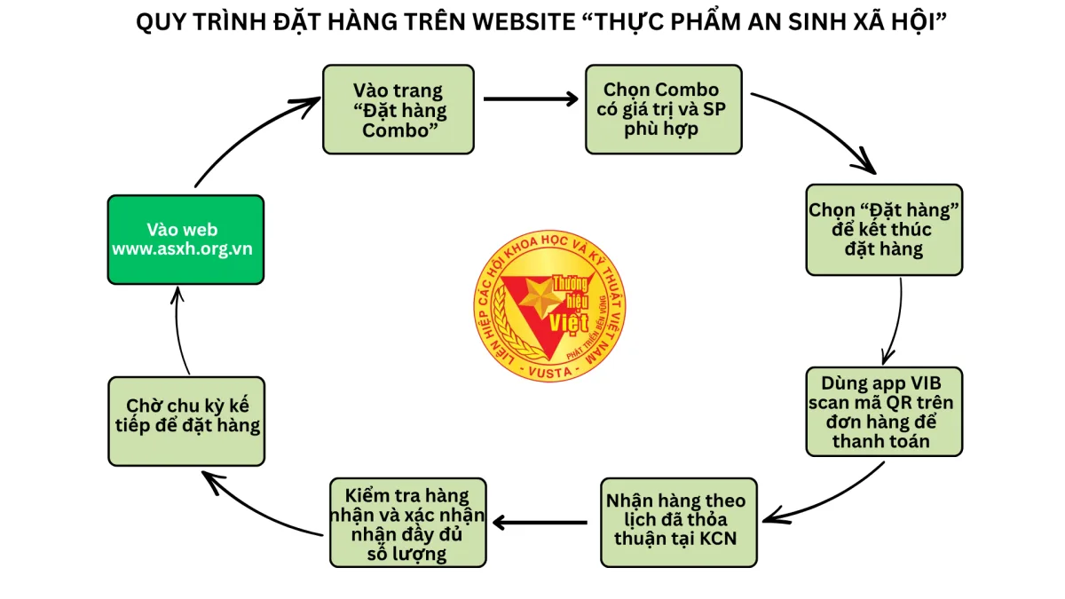 SƠ ĐỒ QUY TRÌNH SẢN XUẤT KHÉP KÍN ĐẠT CHUẨN FDA